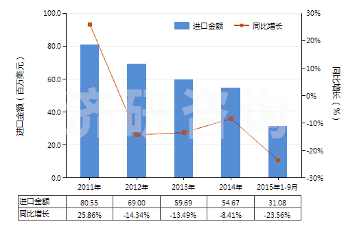 2011-2015年9月中國合成纖維長絲＜85％與棉混紡染色布(HS54078200)進(jìn)口總額及增速統(tǒng)計(jì)